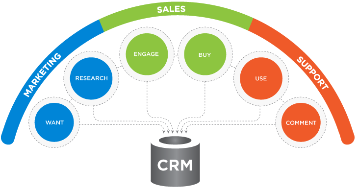 Best New Tools For Sales Process And Crm Management 6571