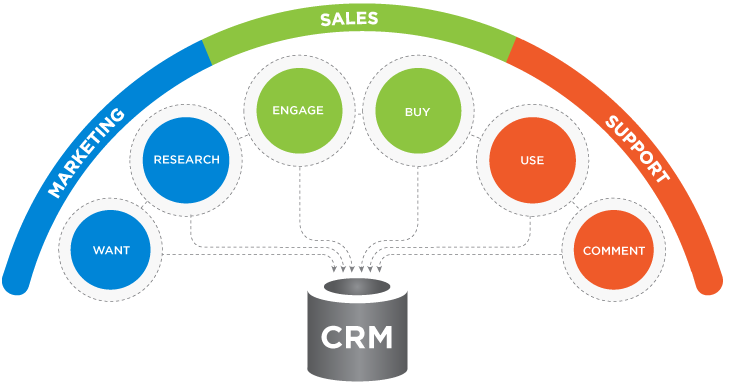 Crm selling