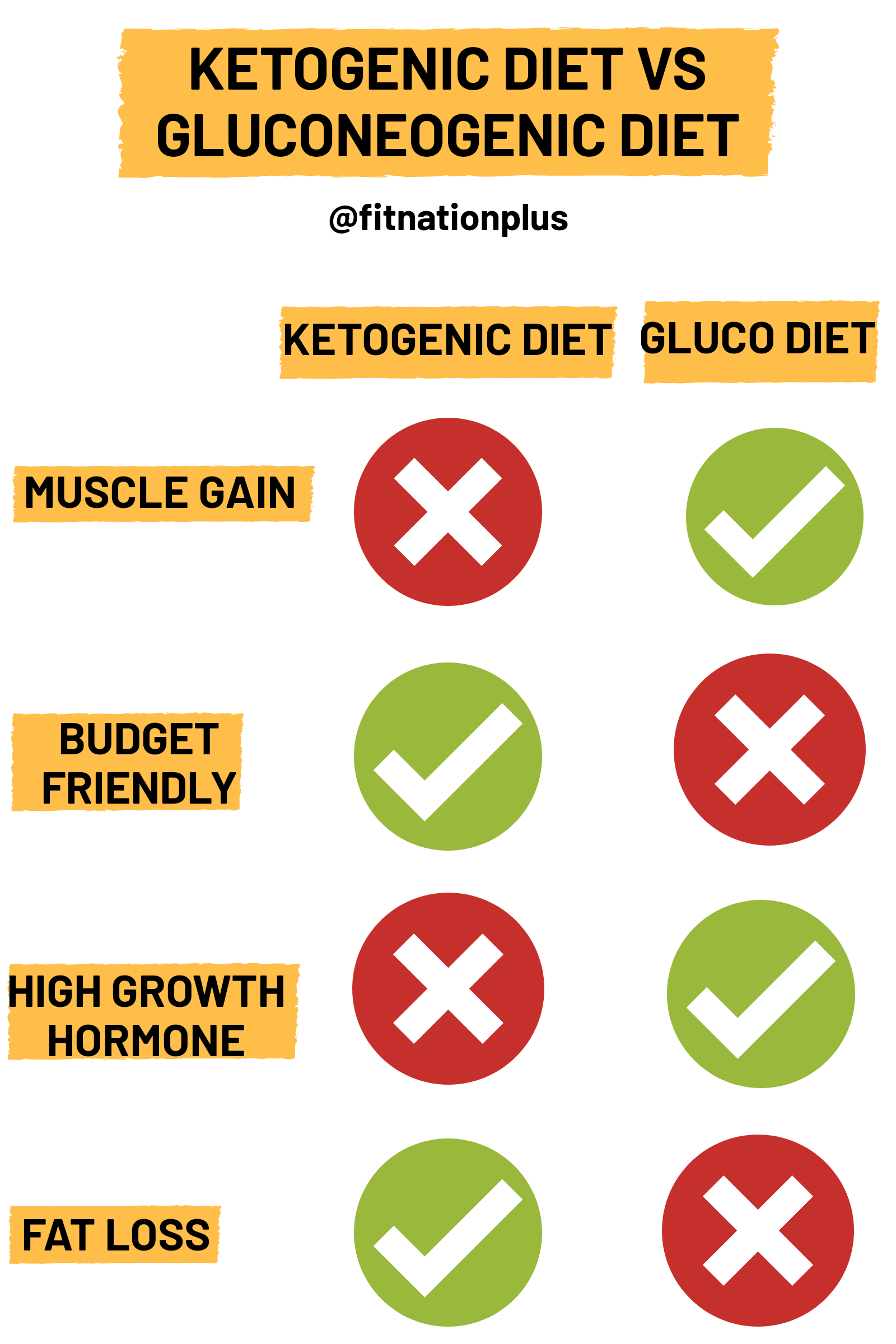 fat loss muscle gain diet